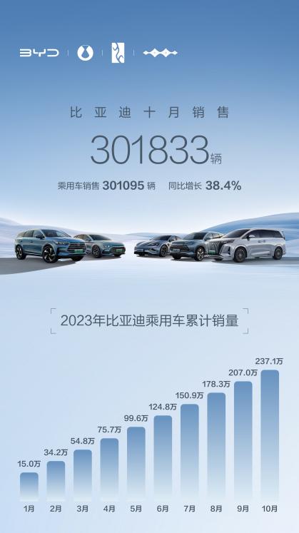 月销首破30万大关同比增38.6%比亚迪10月销量创新高