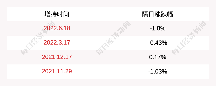 洽洽食品:2022年3月15日至2022年8月23日期间,华泰集团通过深