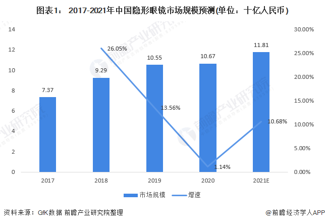2021年中国隐形眼镜行业细分市场发展现状分析日抛隐形眼镜受到青睐