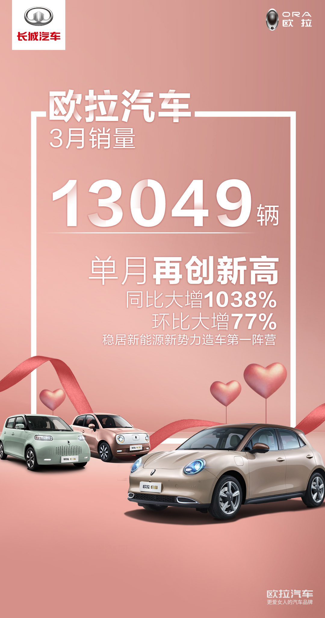 热销30693辆!欧拉1-3月同比增长1035.15%