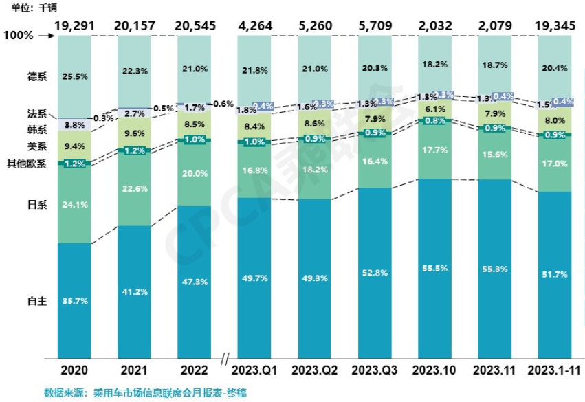 回看2023年车市:分化加剧,座次已分