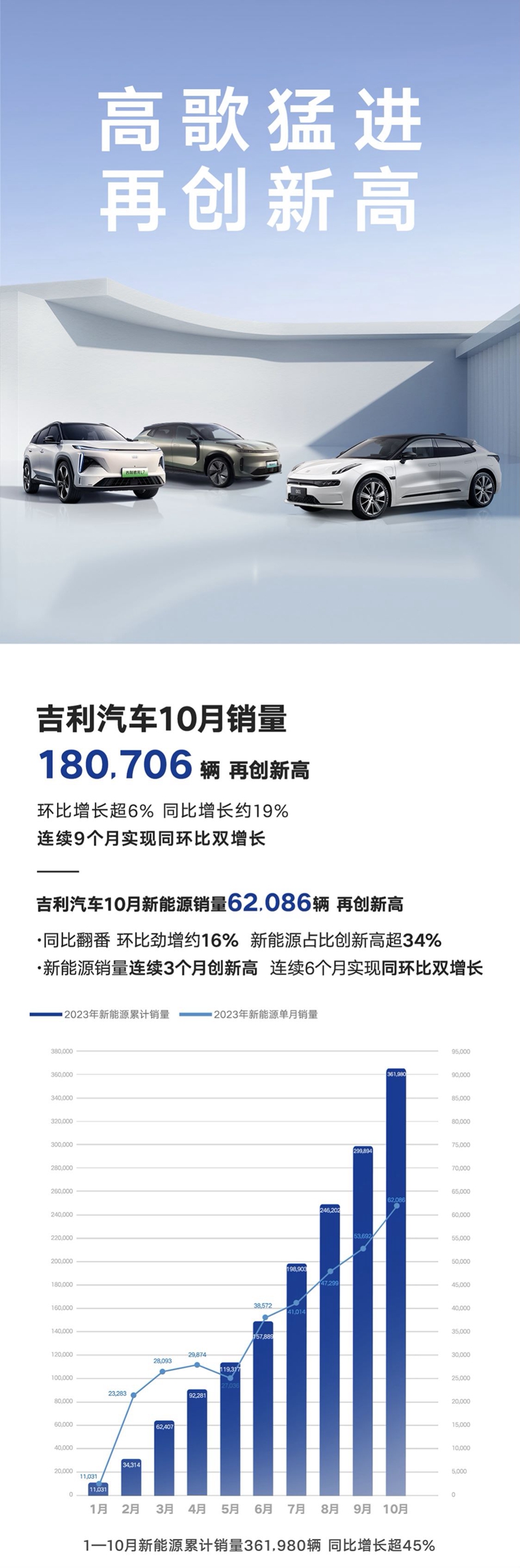 吉利汽车10月销量180706辆单月总销量再创新记录、新能源首破6万