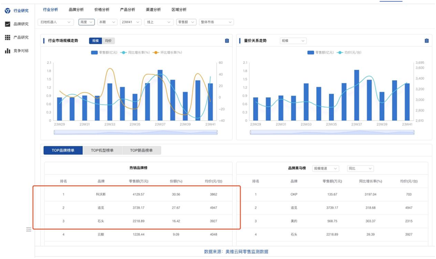 跃居第二、剑指第一,追觅扫地机高端时代来临