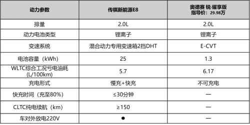 <b>满足年轻家庭高价值用车需求，传祺新能源e8更在行</b>