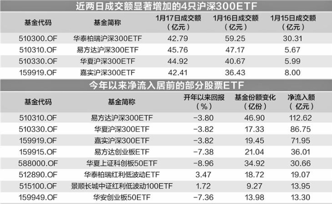 越跌越买宽基etf份额增长明显