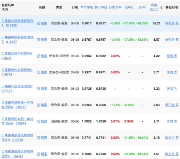 贝莱德中国换帅背后:权益类基金全线“告负”“首秀”产品巨亏超13.8亿元