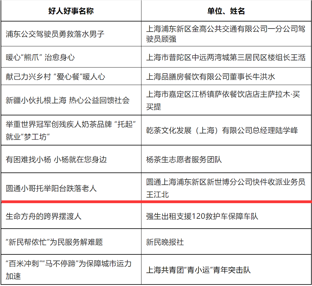 圆通小哥入选“2022年上海市十大社会主义精神文明好人好事”