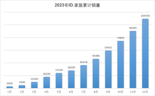 上汽大众2023全年销量121.5万辆新能源发力劲增32%