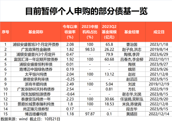 债基暂停个人申购!机构资金投资新动向
