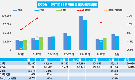 乘联会:11月1-12日乘用车市场零售53.8万辆,同比增长18%