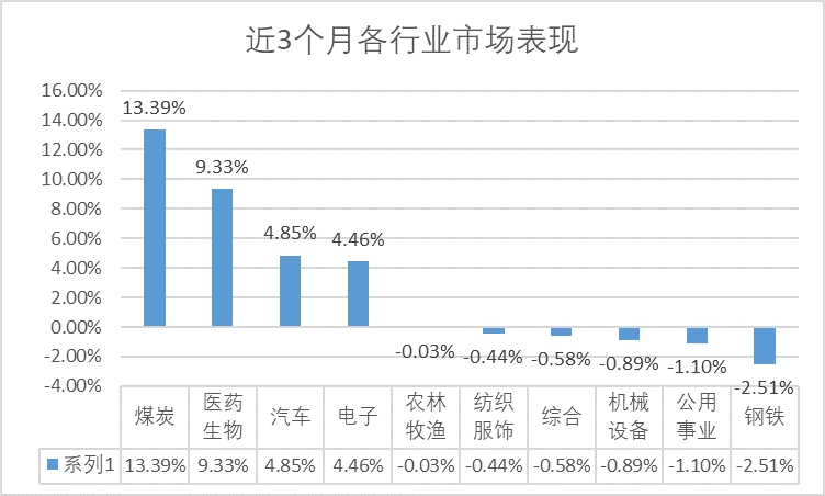 医药行情回暖后市重点关注哪些方向?