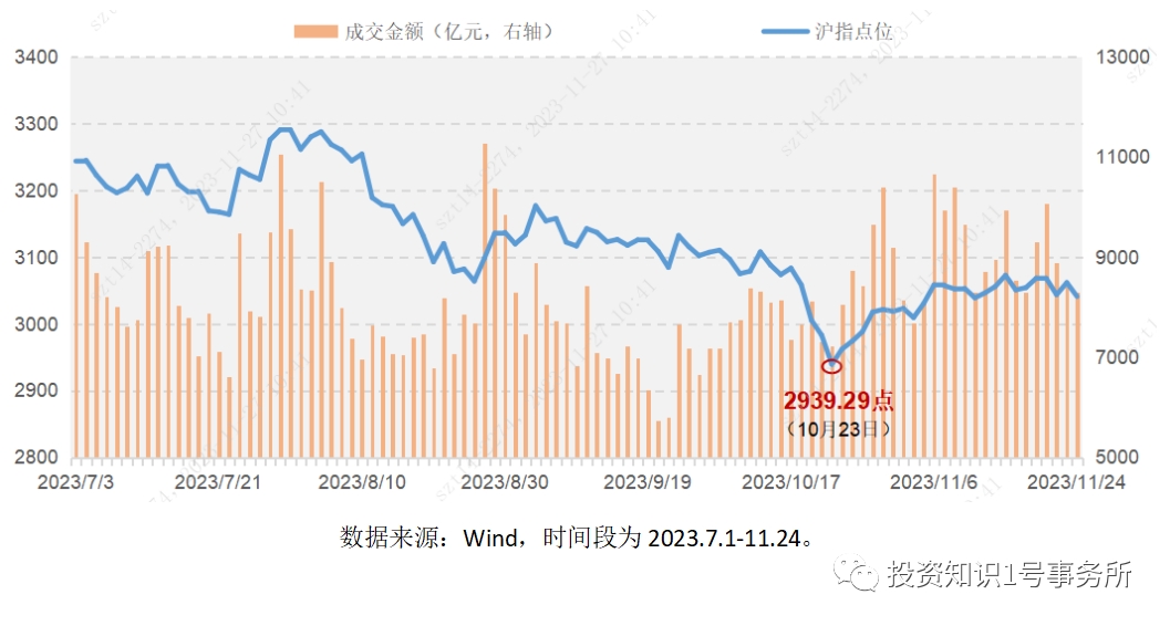 3050点附近徘徊反弹结束了吗?