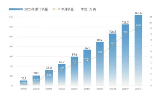 奇瑞集团10月销量超20万辆同比增长50.8%