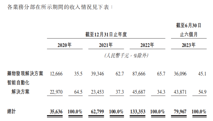 <b>晶泰科技赴港ipo：资产负债率超240 23年或继续亏损</b>