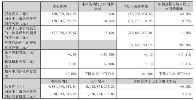 华谊兄弟q3亏损1.39亿实控人2800万股被轮候冻结