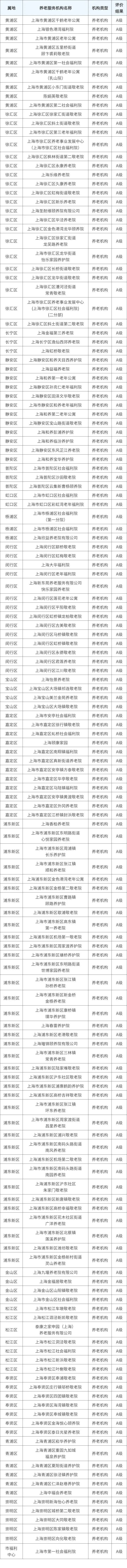 杨浦3家!这些养老机构信用评价为“a级”