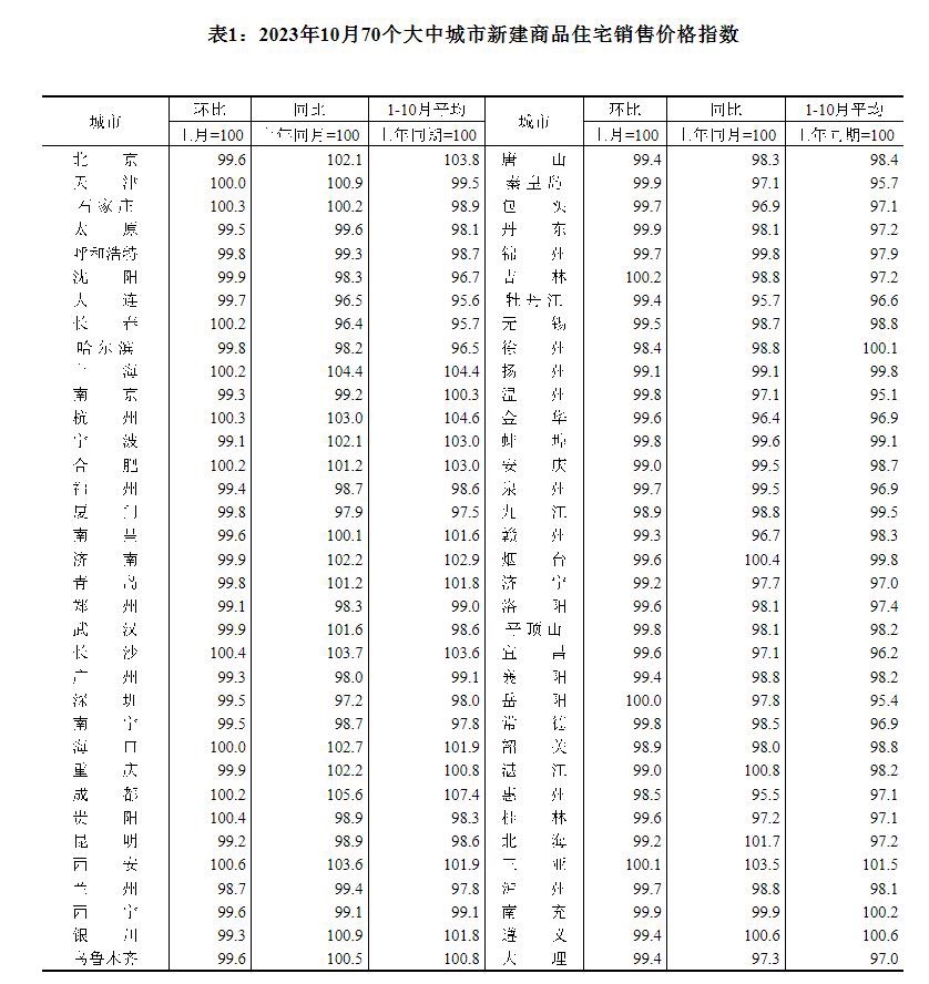 国家统计局发布10月房价指数:各线城市商品住宅销售价格环比下降,同比涨跌