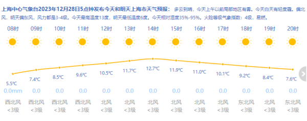 申城今早浓雾开场!白天有轻度霾今晚市郊仍将有浓雾