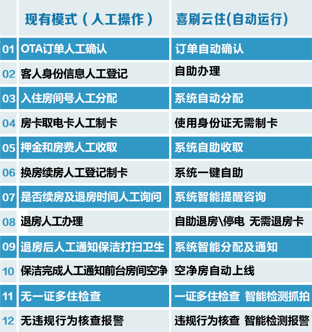 “出圈”新境界!探索酒店自动运营管理新模式,重塑旅行体验!