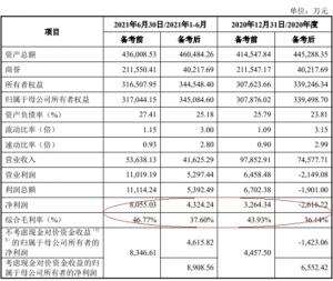 新开源卖出2年前买的子公司深交所问询商誉直降17亿