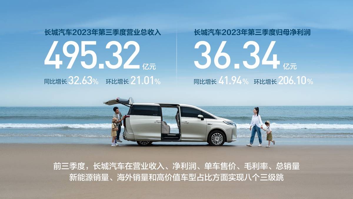 长城汽车第三季度营收495亿同比增长32.63%前三季度实现三级跳!