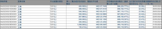 王兴两周内减持套现4.2亿港元,理想:个人行为,占其总持股比例很小