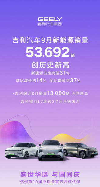 劲销17万辆!吉利9月连创三项历史新高,银河销量再破万